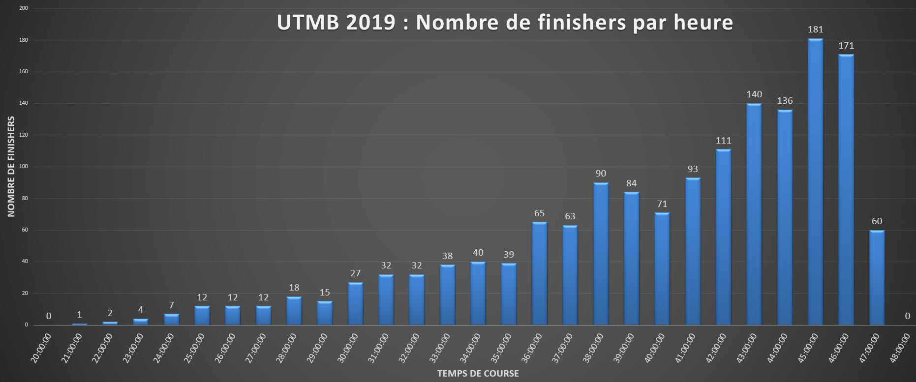 Répartition en fréquence UTMB 2019