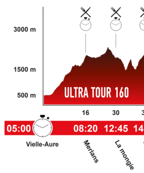 GRP Ultra Tour 2022 Le profil de Vielle-Aure à La Mongie